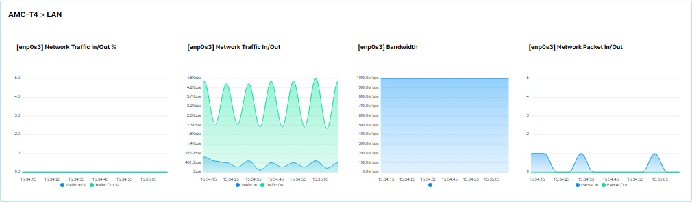 HoneyBee OMA Network Traffic Monitoring dashboard screenshot