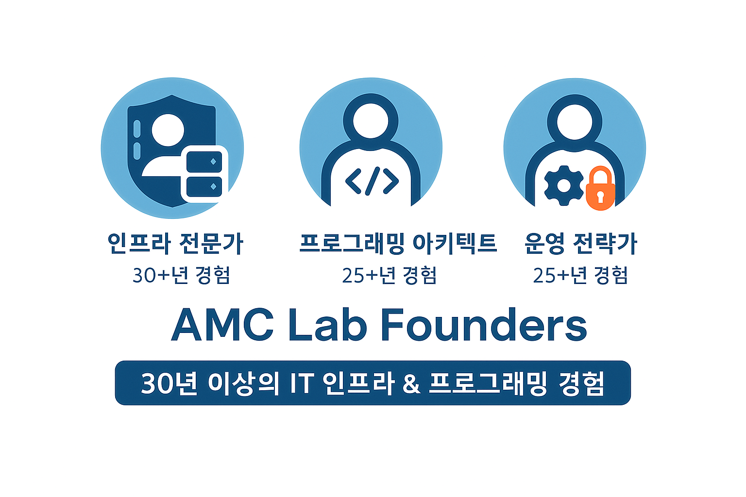 AMC Lab Team Collaboration
